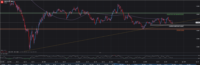 OPERACIÓN LARGA TRADING FOREX GBPCHF 24/07/2020
