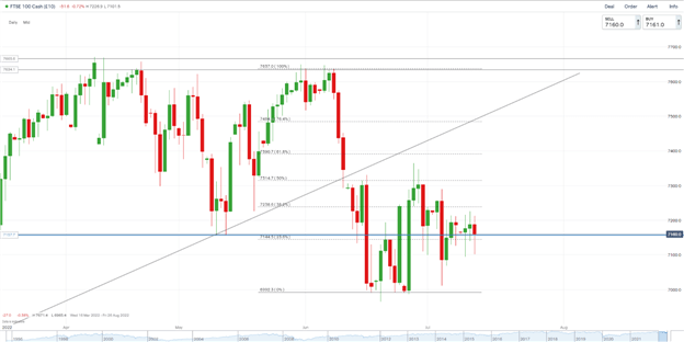 DAX, DOW и FTSE снижаются из-за скачка индекса потребительских цен, что подкрепляет ставку ФРС на повышение