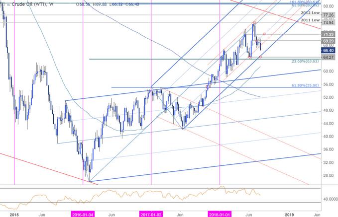 Crude Oil Price Chart - Weekly