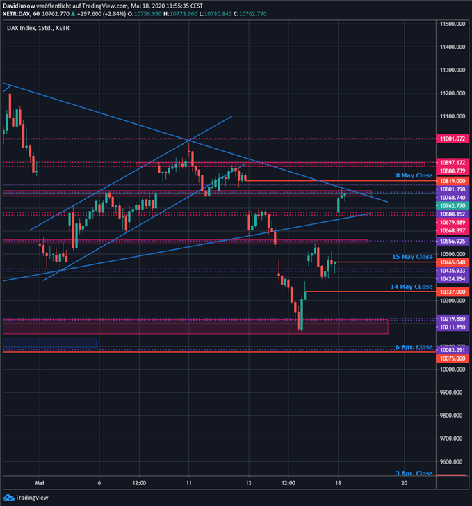 DAX Trading