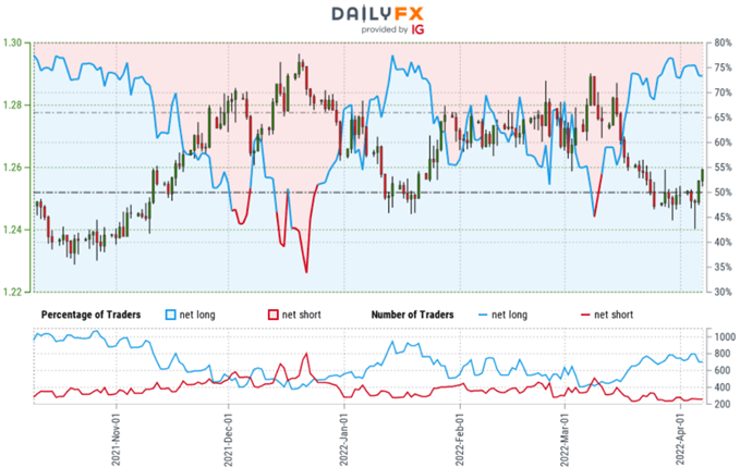 Canadian Dollar Trader Sentiment - USD/CAD Price Chart - Loonie Retail Positioning - USDCAD Technical Forecast