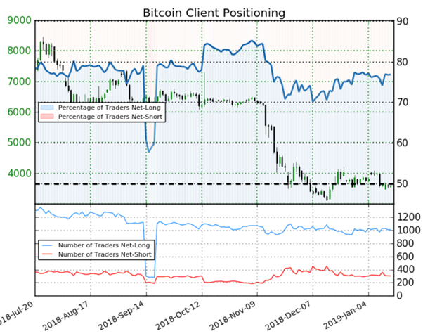 Bitcoin : les traders sont acheteurs, le Sentiment est baissier