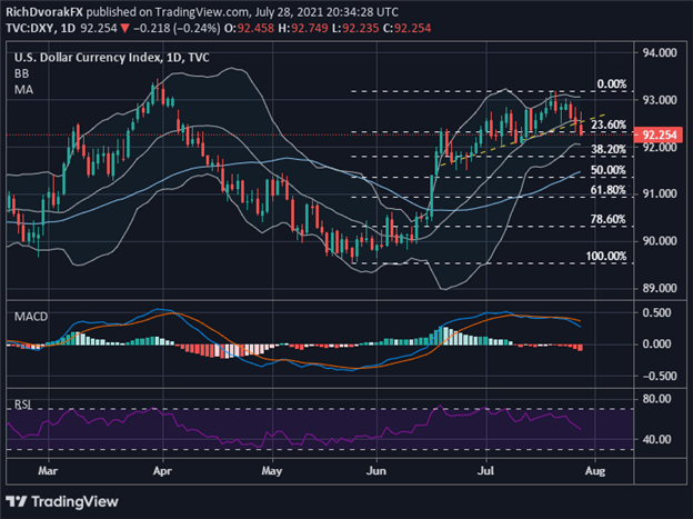 DXY Index Price Chart US Dollar Forecast