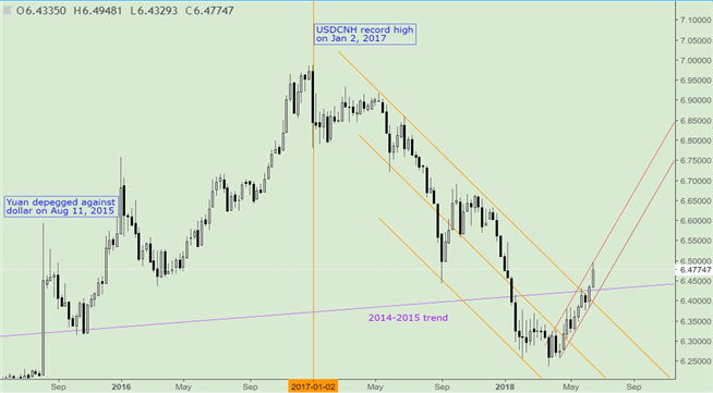 US-China Trade War: An Inevitable Conflict and The Impact on Equities, FX