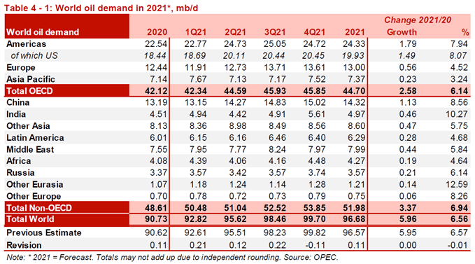 Image of OPEC Monthly Oil Market Report