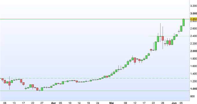 Bitcoin wird umarmt