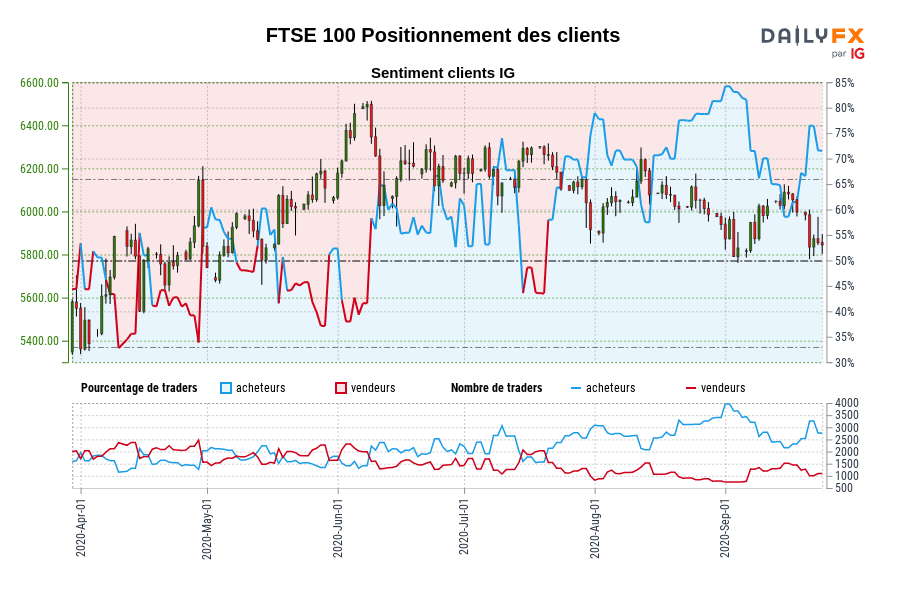 FTSE 100 Positionnement des clients