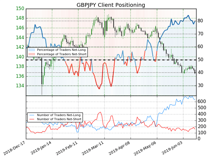 igcs, ig client sentiment index, igcs gbpjpy, gbpjpy price chart, gbpjpy price forecast, gbpjpy price technical analysis