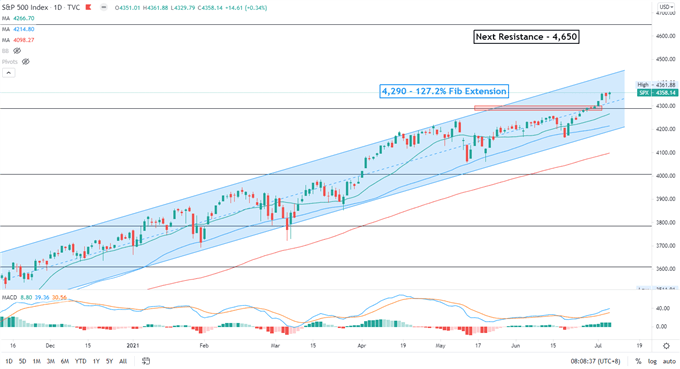 S&amp;P 500 Climbs after FOMC Minutes, Nikkei 225 and ASX 200 Open Mixed