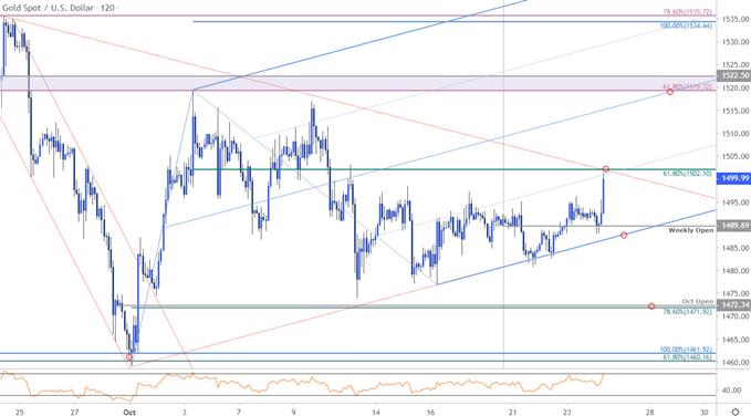 Gold Price Chart - XAU/USD 120min - GLD Trade Outlook - Technical Forecast 