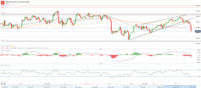 DAX 30: el pronóstico técnico sigue siendo desfavorable