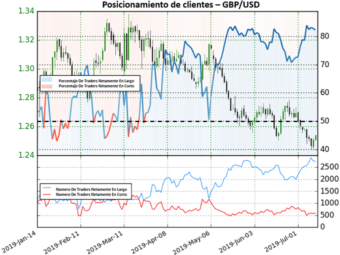 POSICIONAMIENTO CLIENTES GBPUSD - 15/07/2019