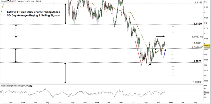 EURCHF price daily chart 02-12-19 Zoomed out