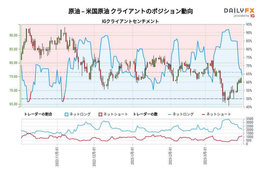 原油 – 米国原油 クライアントのポジション動向