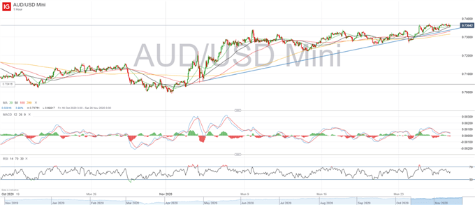 ASX 200 Takes a Breather, AUD/USD Eyeing September High 