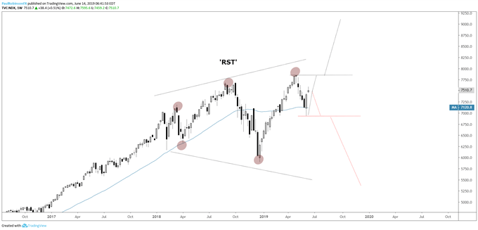 Dow Jones and S & amp;P 500, Consolidate or Roll Over?