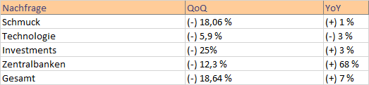Goldnachfrage nach Segmenten in Q1 2019