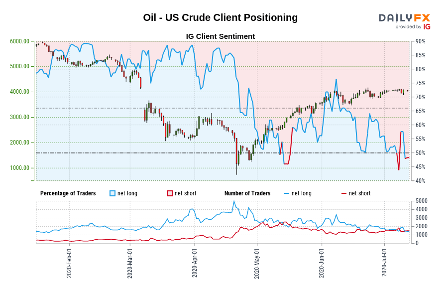 Oil - US Crude Client Positioning