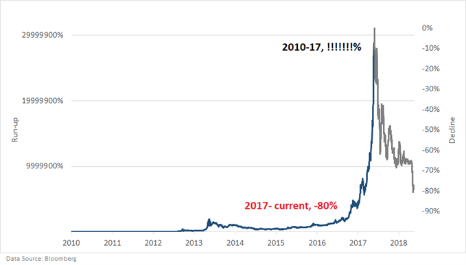 Bitcoin chart market bubble 2010s