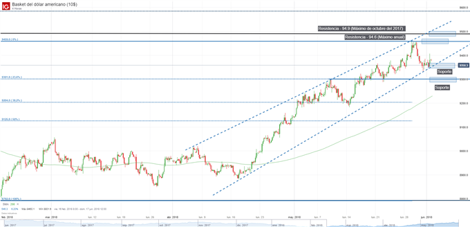 Gráfico técnico del DXY