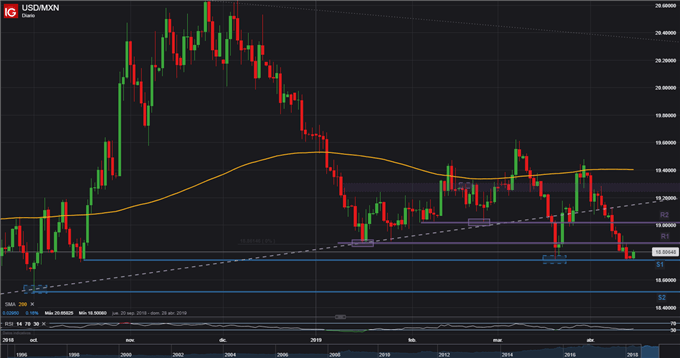 USDMXN - 15/04/2019