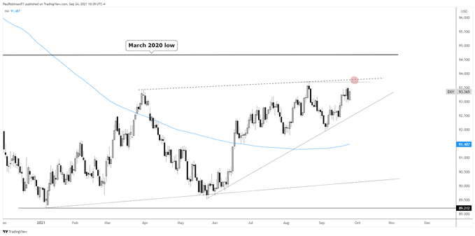 US Dollar Chart