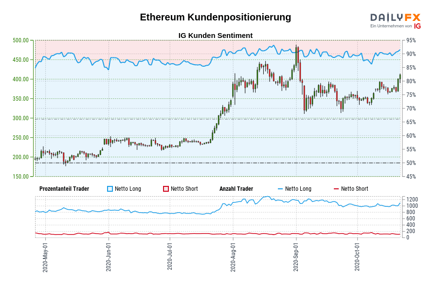 Ethereum Kundenpositionierung
