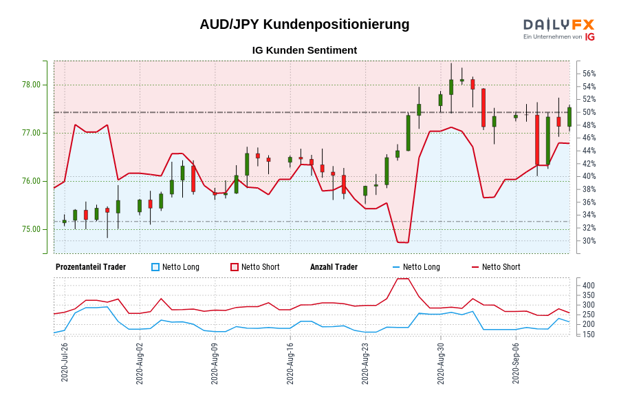AUD/JPY Kundenpositionierung