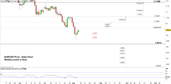 EURCHF price daily chart 07-08-19 Zoomed in