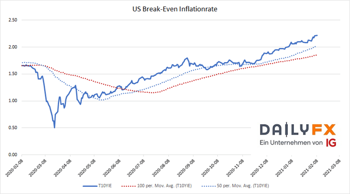 US Break-Even Inflationsrate 2021