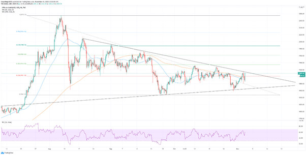 XAU/USD: el oro se zarandea de madrugada por el paso del dólar