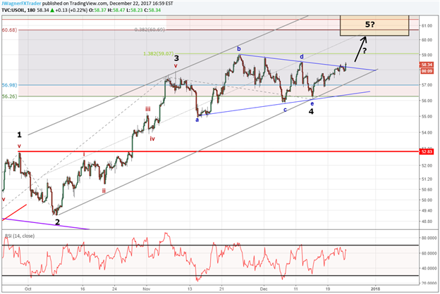 Elliott Wave Analysis: Crude Oil Price Bursts Higher in 5th Wave