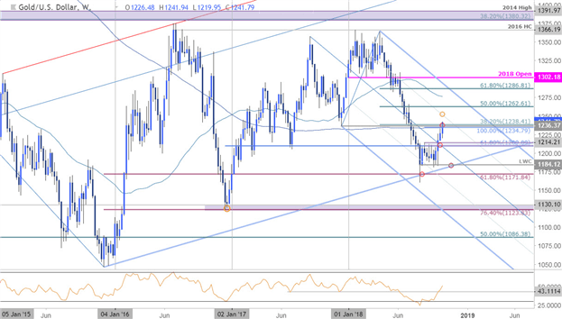 Gold Weekly Technical Outlook: Breakout at Initial Resistance Targets