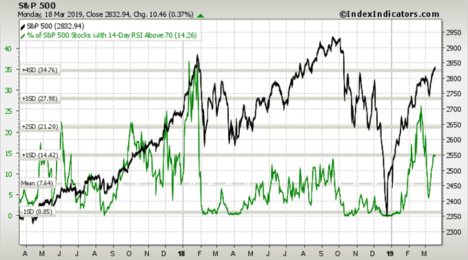 Nombre d'actions du S&P 500 surachetées
