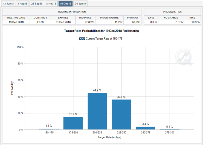 Image of Fed Fund Futures