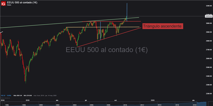 Gráfico diario S&P 500 - 04/11/2019