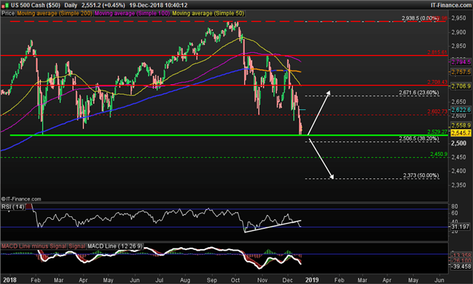 Analyse du cours du S&P 500.
