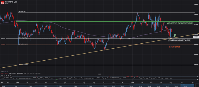 CONFIGURACIÓN OPERACIÓN COMPRAR CHFJPY ESTRATEGIA TRADING FOREX