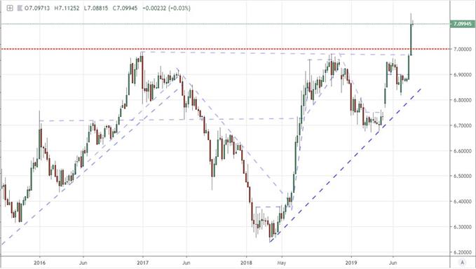 Fundamental Trading Forecast Would Trump Act To Devalue The Dollar - 