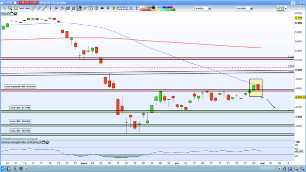 Indices : Tensions commerciales – CAC 40 : L’indice déclenche un signal baissier