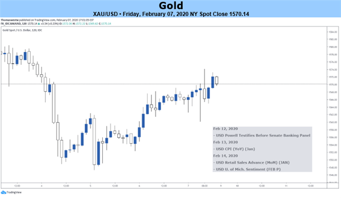 Gold price chart