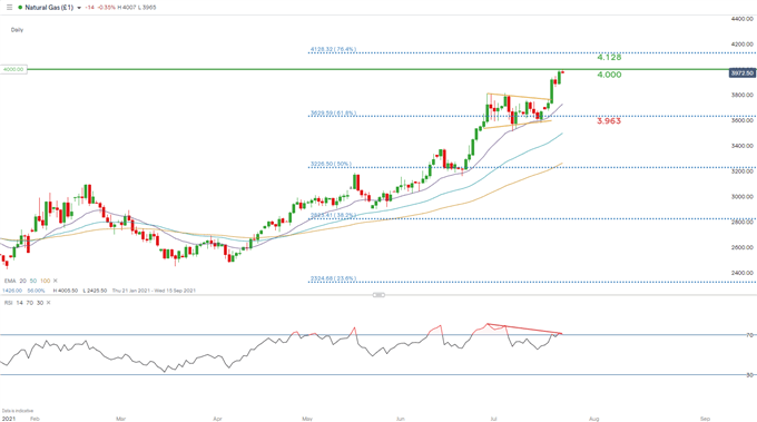 Natural gas daily chart