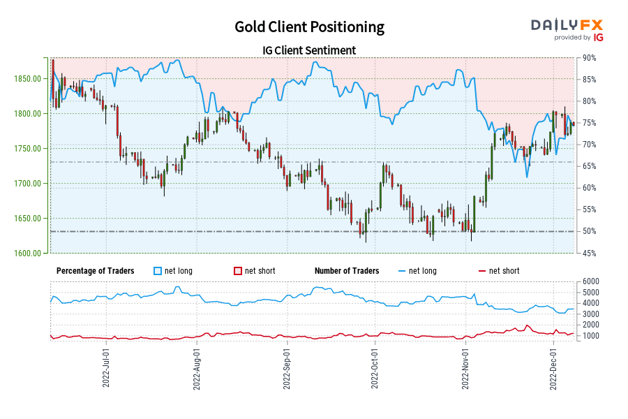 Gold Client Positioning