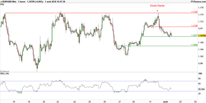 Graphique du cours EUR/USD en données horaires