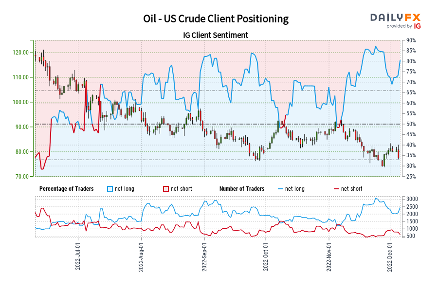 Oil - US Crude Client Positioning