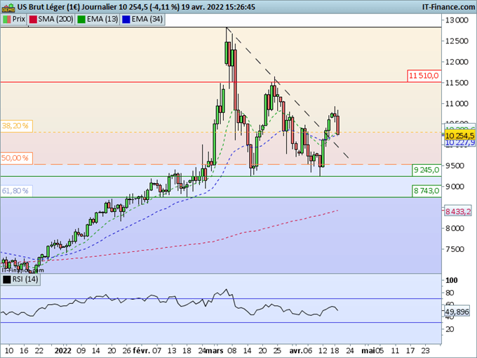 Analyse technique WTI
