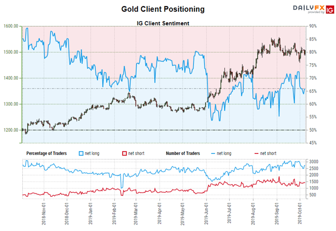 igcs, ig client sentiment index, igcs gold, gold price chart, gold price forecast, gold price technical analysis