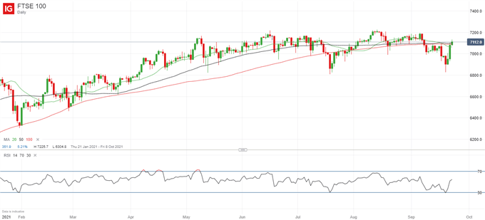 Latest FTSE 100 price chart.