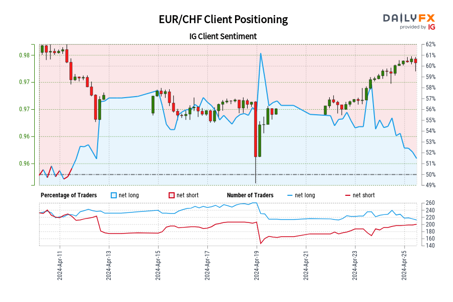 EUR/CHF IG Client Sentiment: Our data shows traders are now net-short EUR/CHF for the first time since Apr 11, 2024 when EUR/CHF traded near 0.98.
