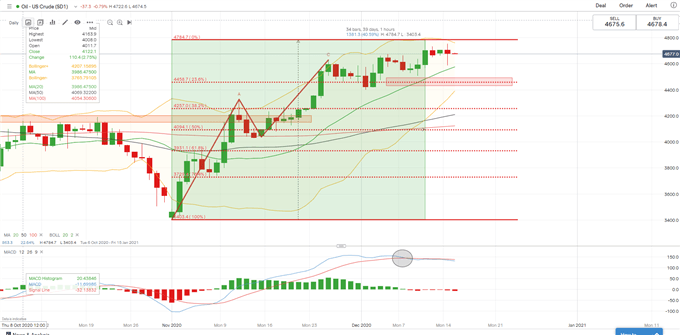 Crude Oil Prices at 9-Month High as Traders Eye Stimulus, Vaccine Rollout